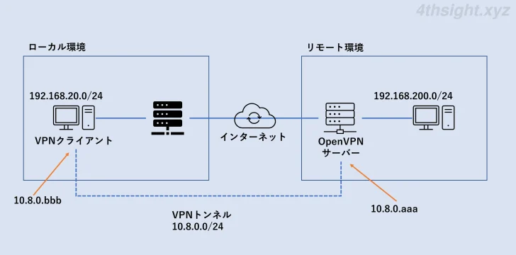 CentOS7でOpenVPNサーバーを構築する方法