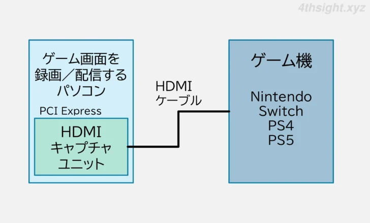 Nintendo Switchなどのゲーム機の画面をWindowsパソコンで録画する方法