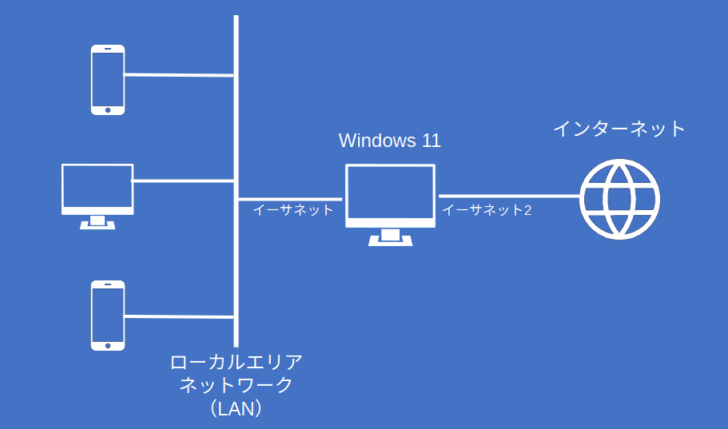 他のデバイスをWindows 11経由でインターネット接続させる方法