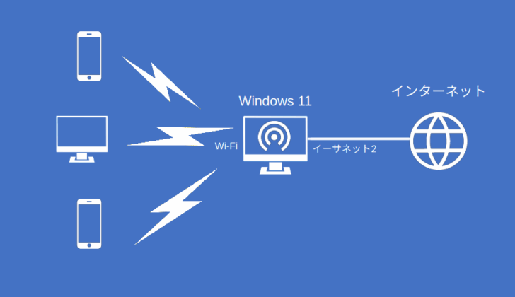 他のデバイスをWindows 11経由でインターネット接続させる方法